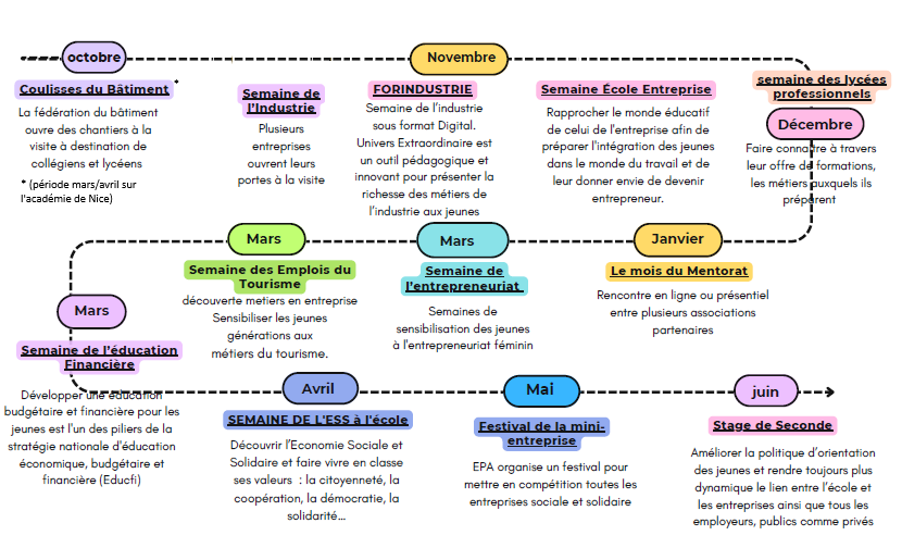 les temps forts de la relation école-entreprise