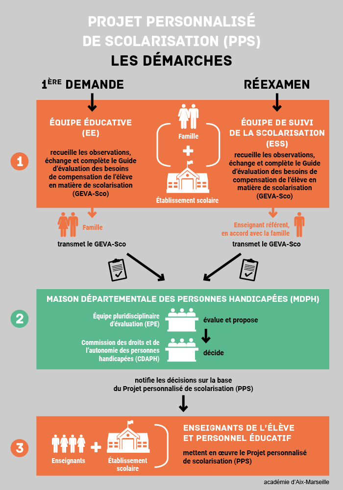 Le Projet personnalisé de scolarisation (PPS) : mode d'emploi | Académie d'Aix-Marseille