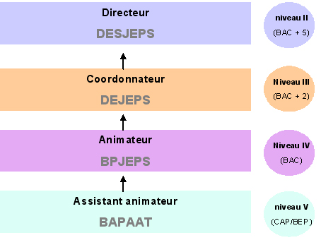 Les métiers du champ jeunesse et sports