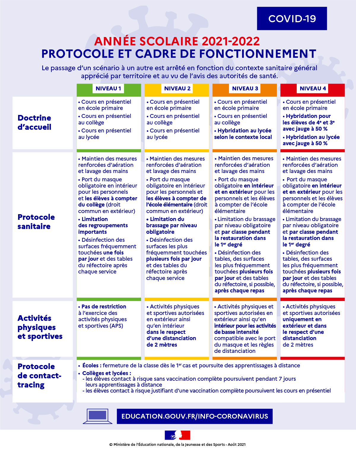 Infographie protocole sanitaire 2021-2022