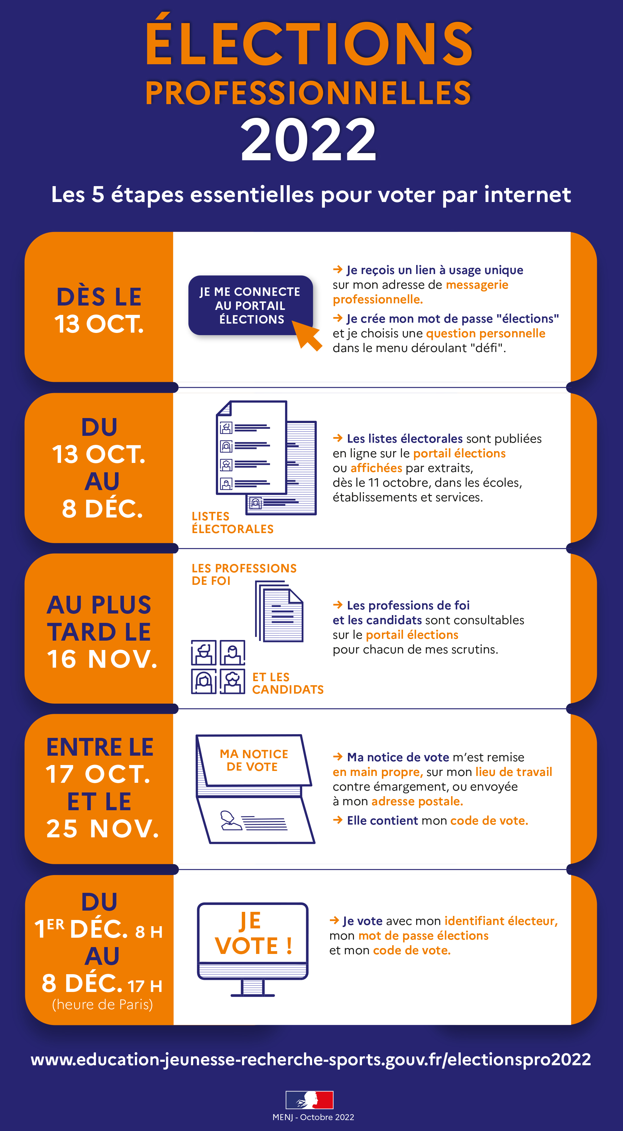 Infographie étape élections