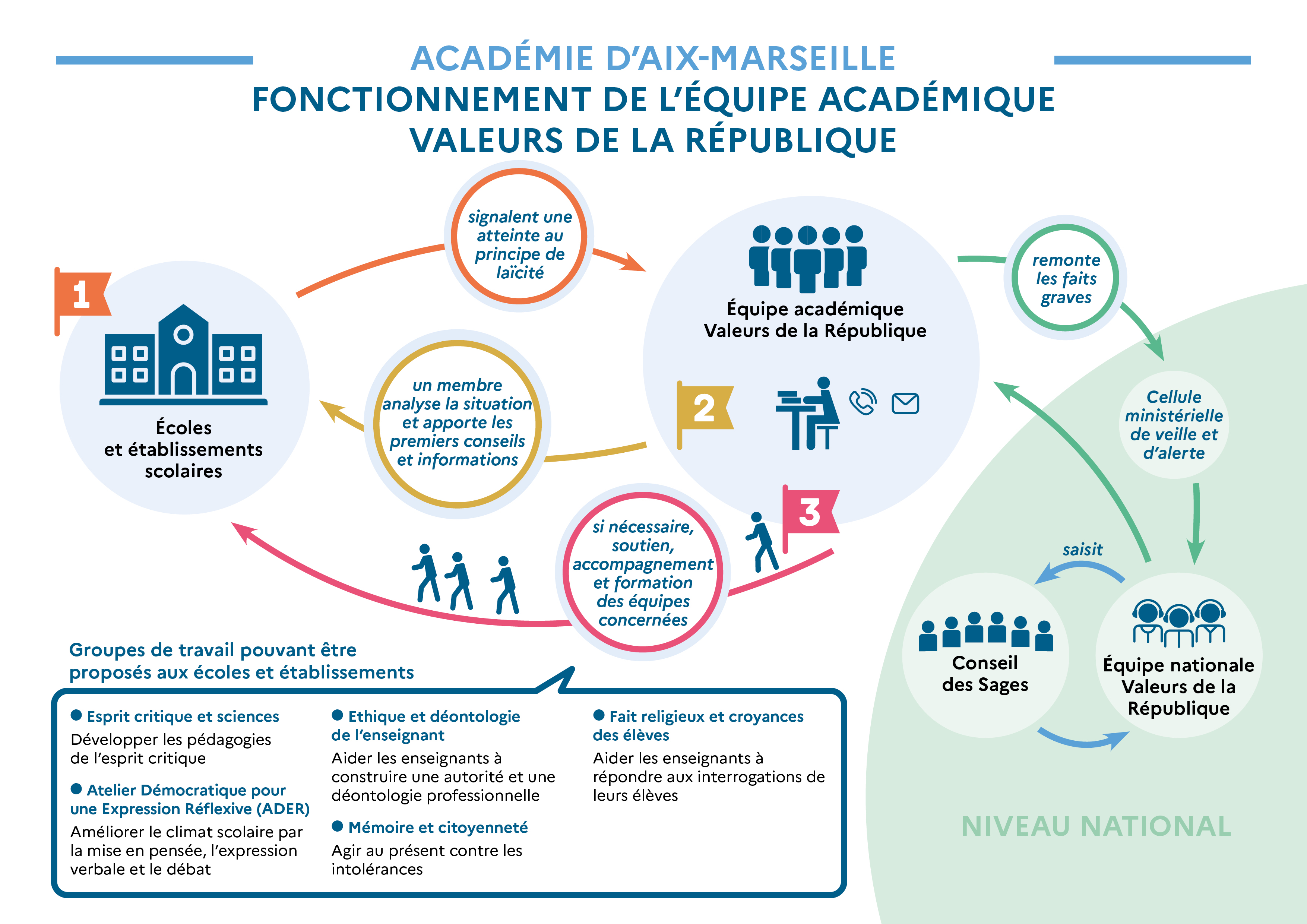 Infographie équipe académique valeurs de la république