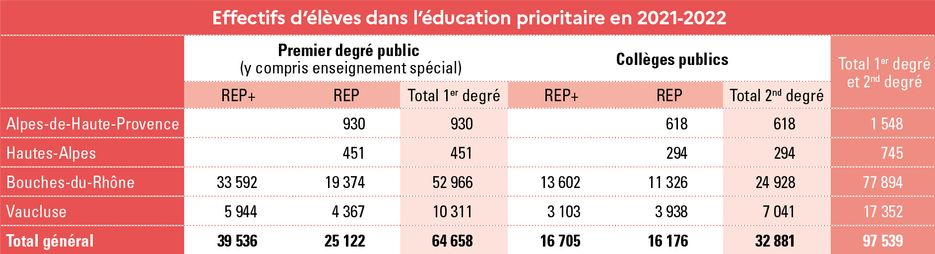 Effectifs d'élèves dans l'éducation prioritaire en 2021-2022