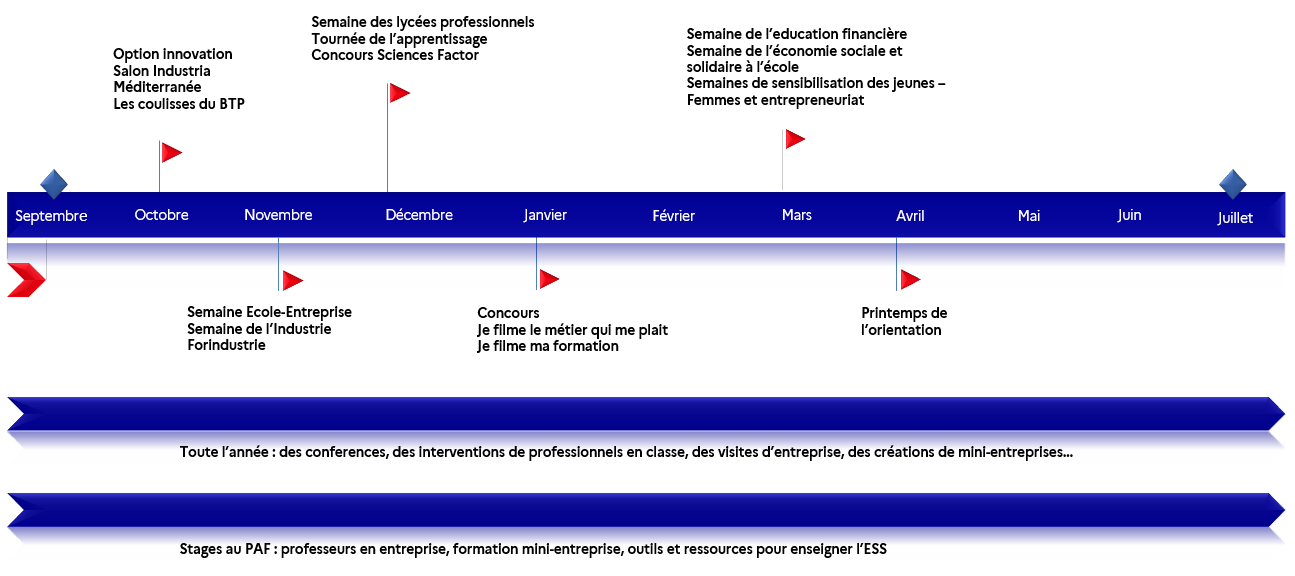 Timeline des évènements éducation-économie