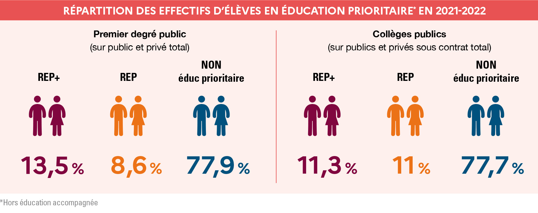 Répartition effectifs élèves en éducation prioritaire 2021-2022