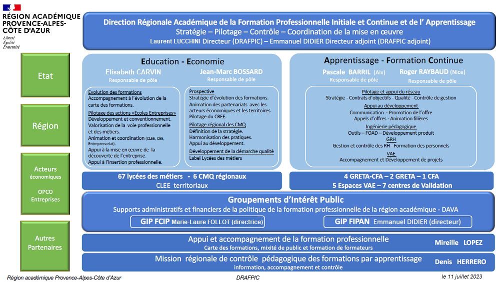 Organigramme DRAFPIC 2023-24