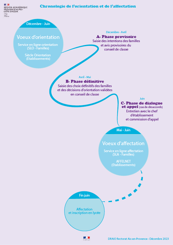 Chronologie de l'orientation et de l'affectation