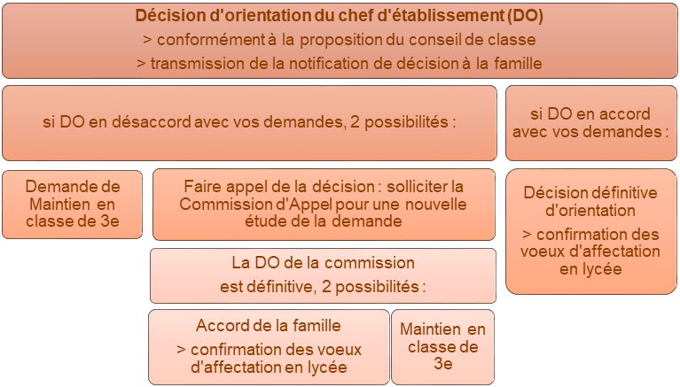 Schéma sur la phase de dialogue et appel