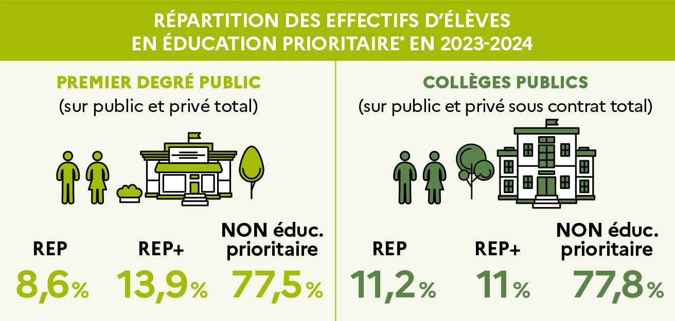 Répartition effectifs élèves en éducation prioritaire 2023-2024