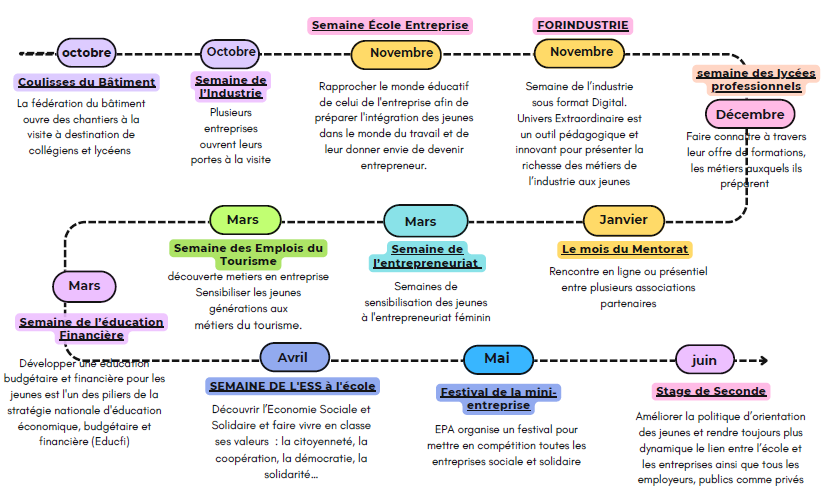 frise chronologique des évènements école-entreprise