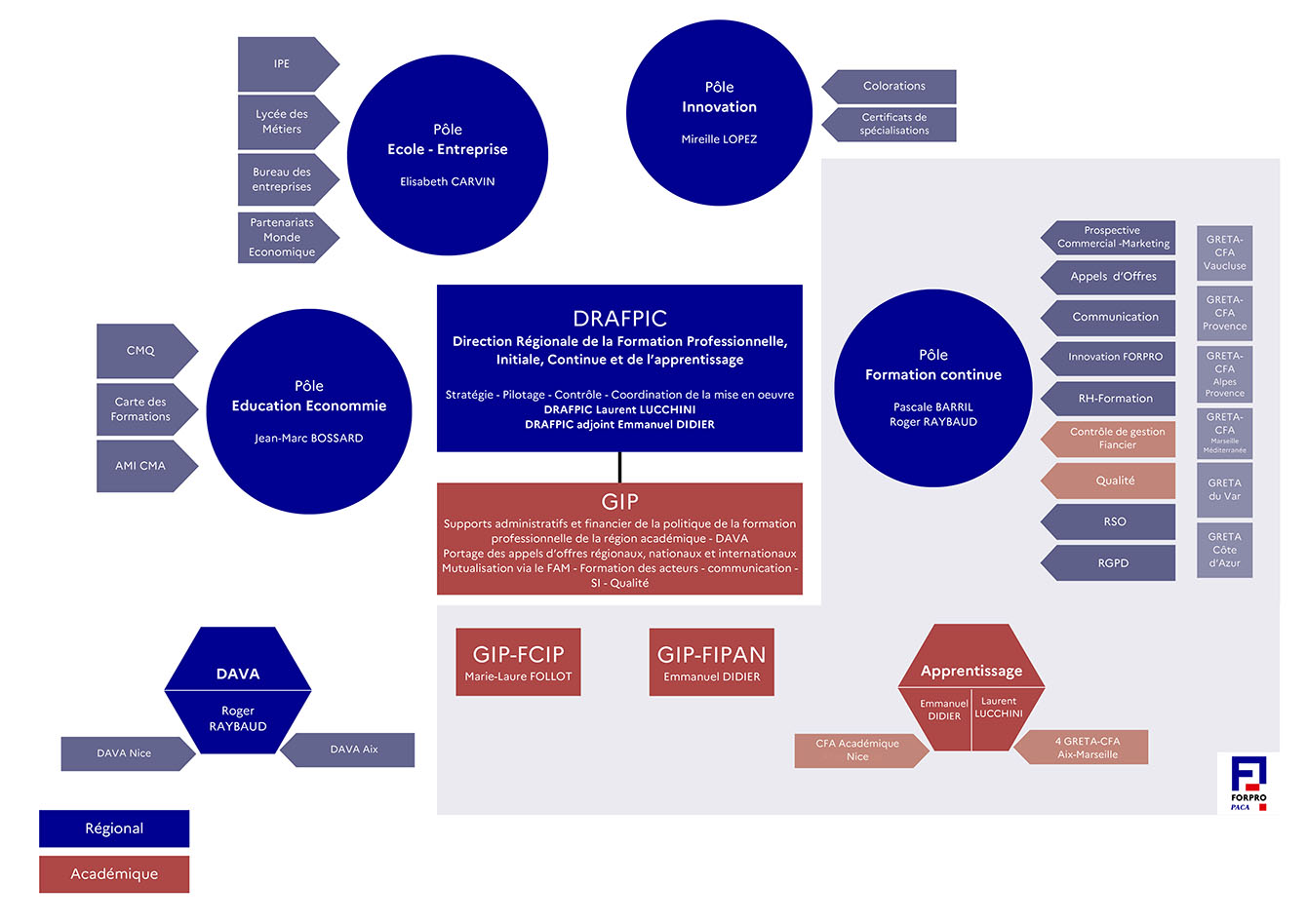 Organigramme DRAFPIC