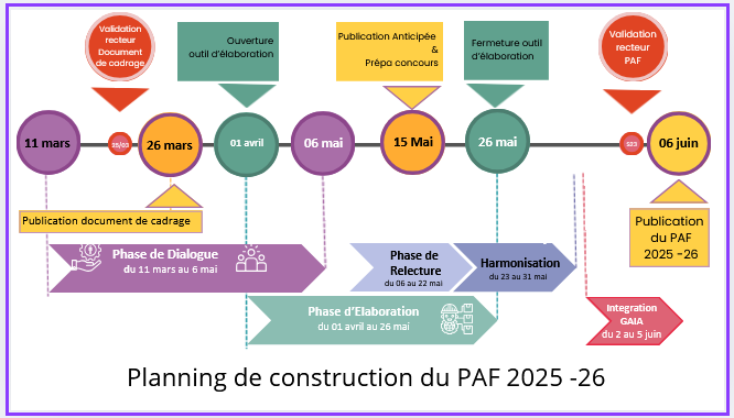 Planning de construction du PAF 2025-2026