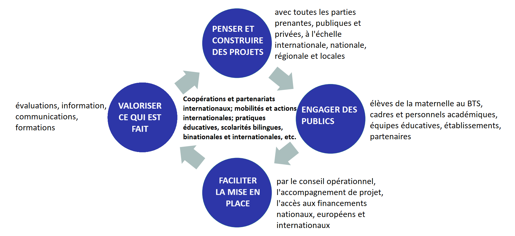 Les missions de la DRAREIC