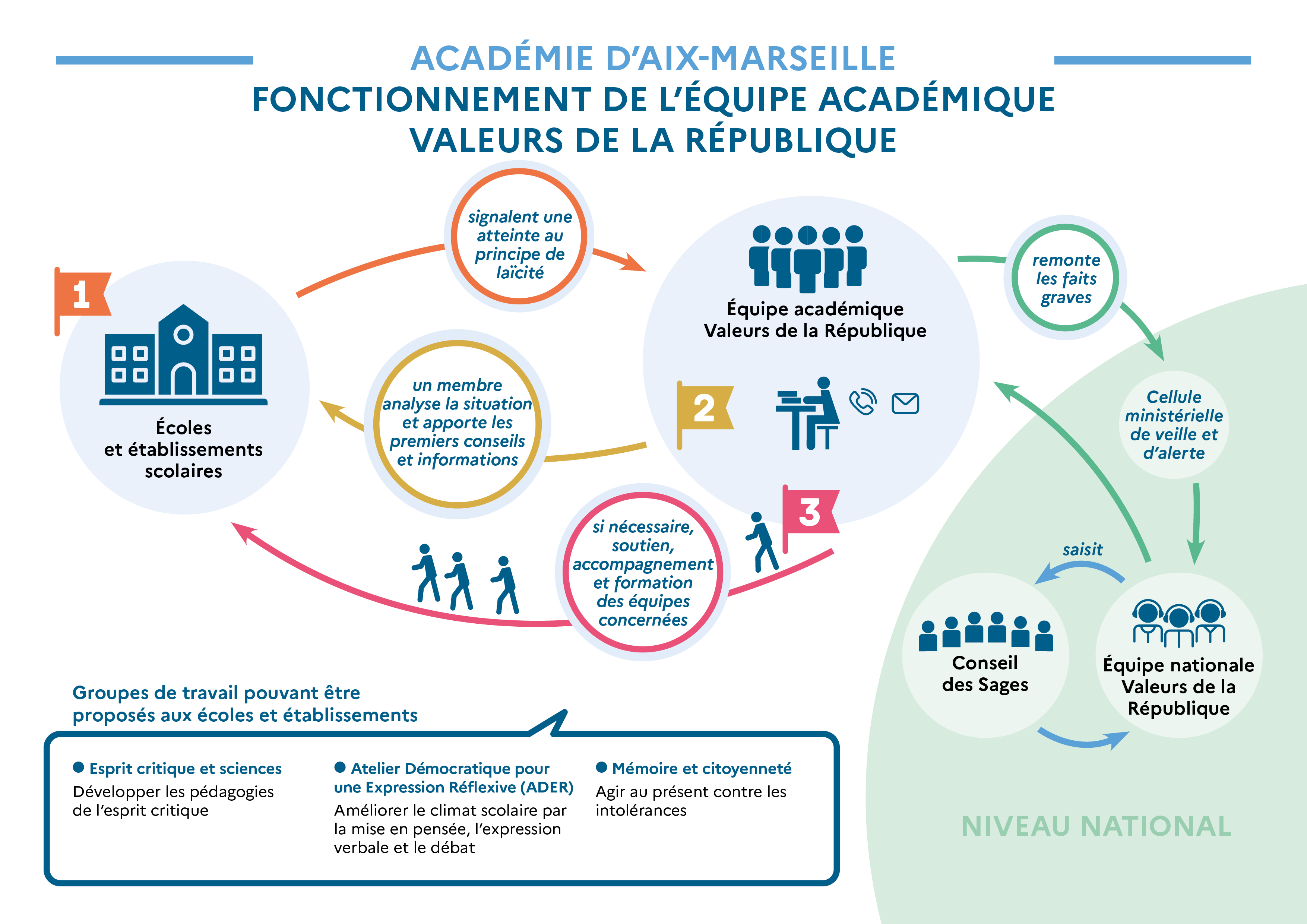 Infographie équipe académique valeurs de la république