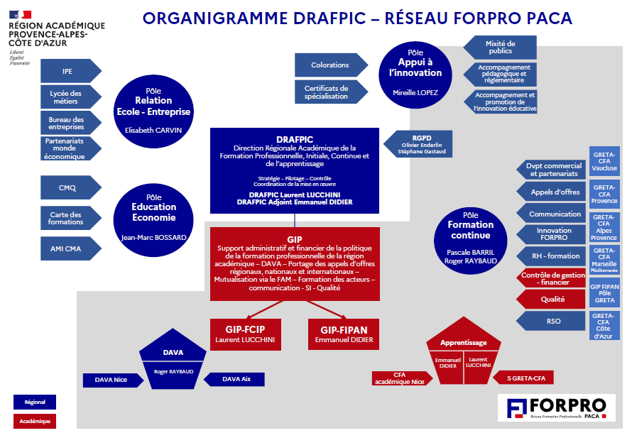 Organigramme DRAFPIC