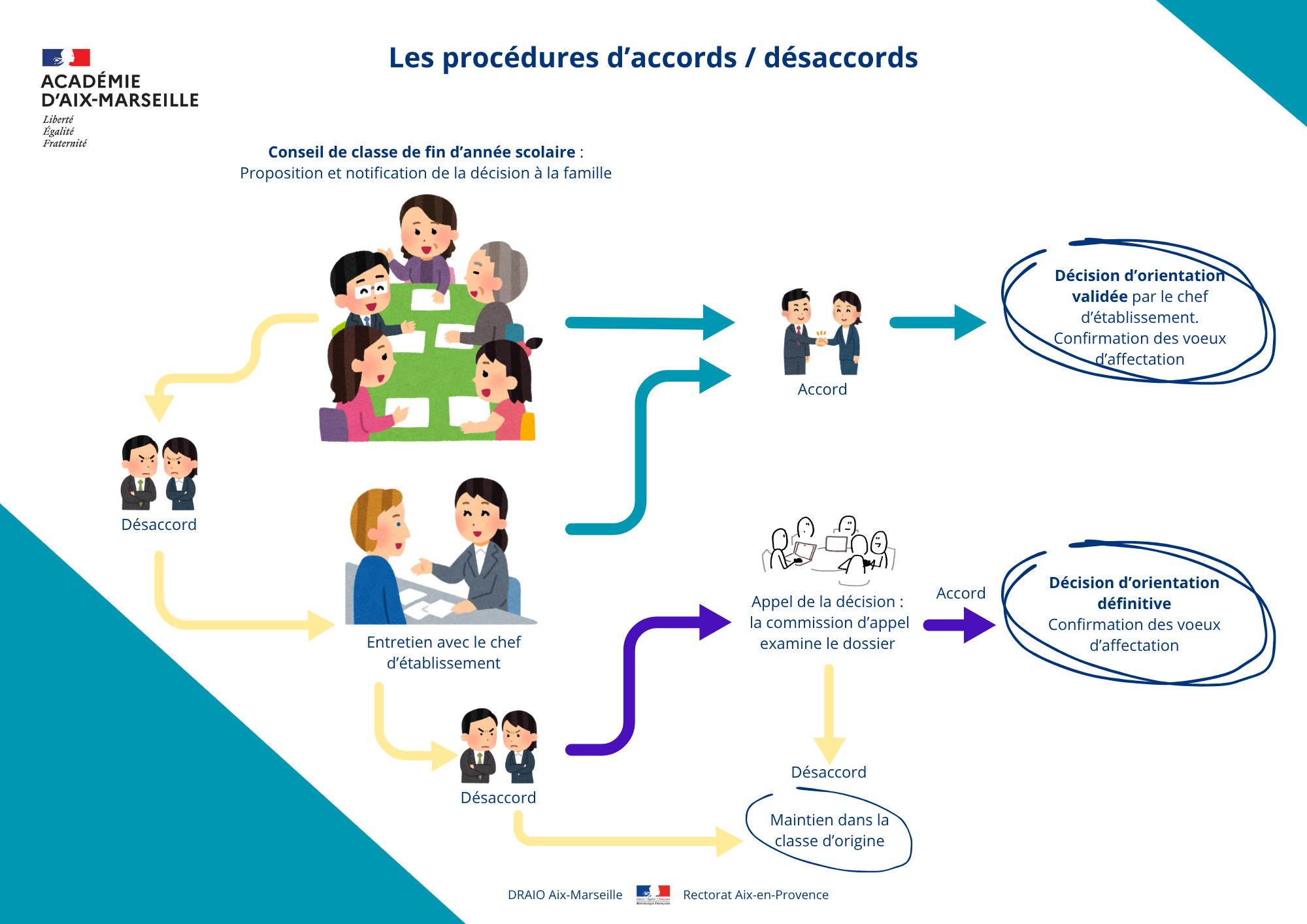 Les procédures d'accords / désaccords
