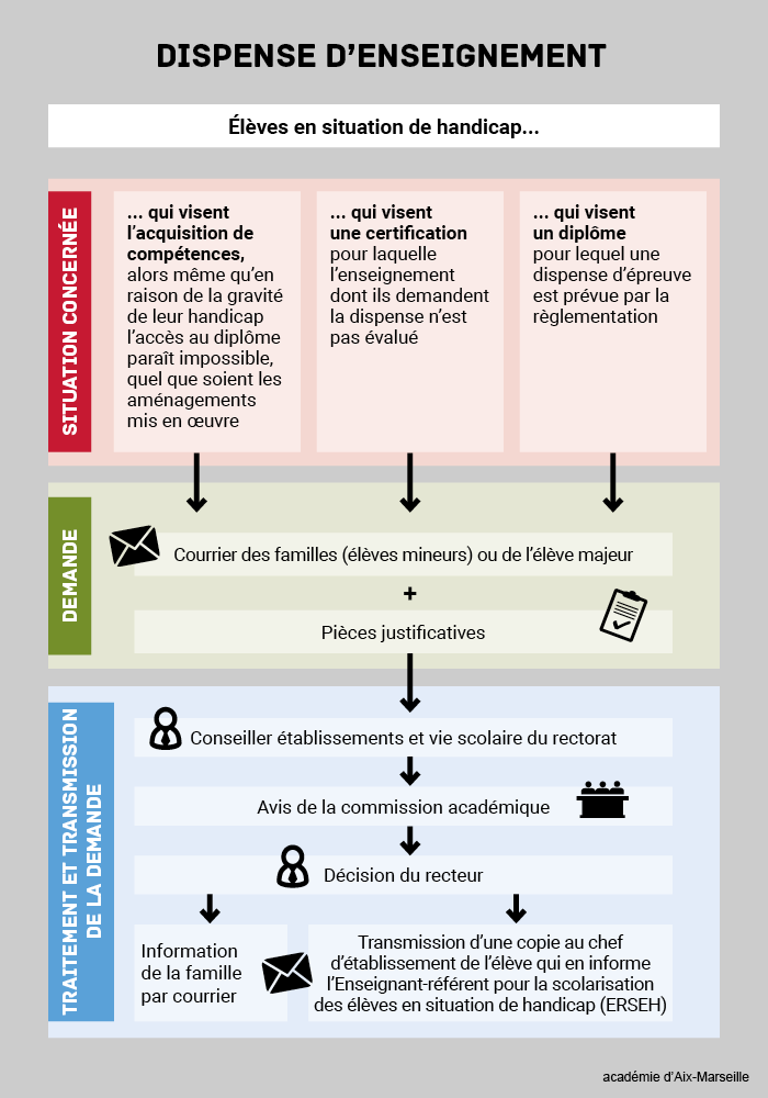 Ecole inclusive - Dispense d'enseignement