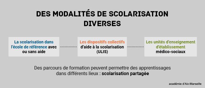 Ecole inclusive - Modalités de scolarisation